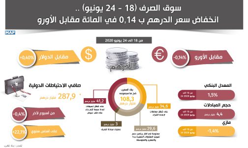 انخفاض سعر الدرهم ب 0,14 في المائة مقابل الأورو