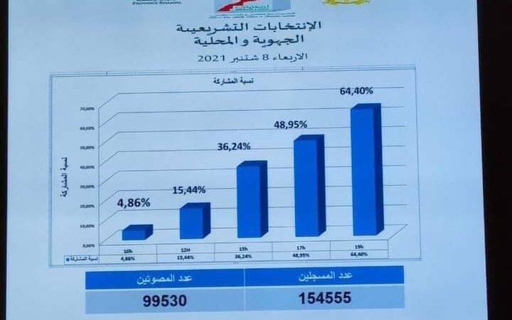 البام والأحرار يحسمان المقاعد البرلمانية بالرحامنة والبيجدي يتراجع للمراتب الأخيرة