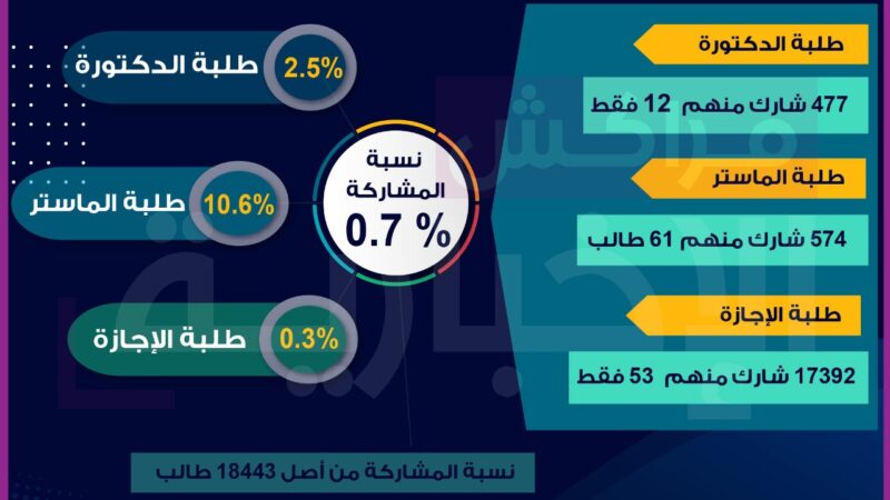 عزوف الطلبة عن انتخابات مجالس كلية الآداب بمراكش..أرقام ومبررات