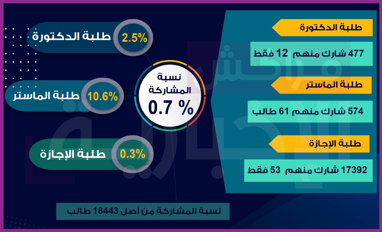 عزوف الطلبة عن انتخابات مجالس كلية الآداب بمراكش..أرقام ومبررات