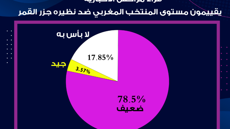 في استطلاع للرأي..78%من قراء “موقع مراكش7” غير مقتنعون بالمستوى الفني للمنتخب المغربي