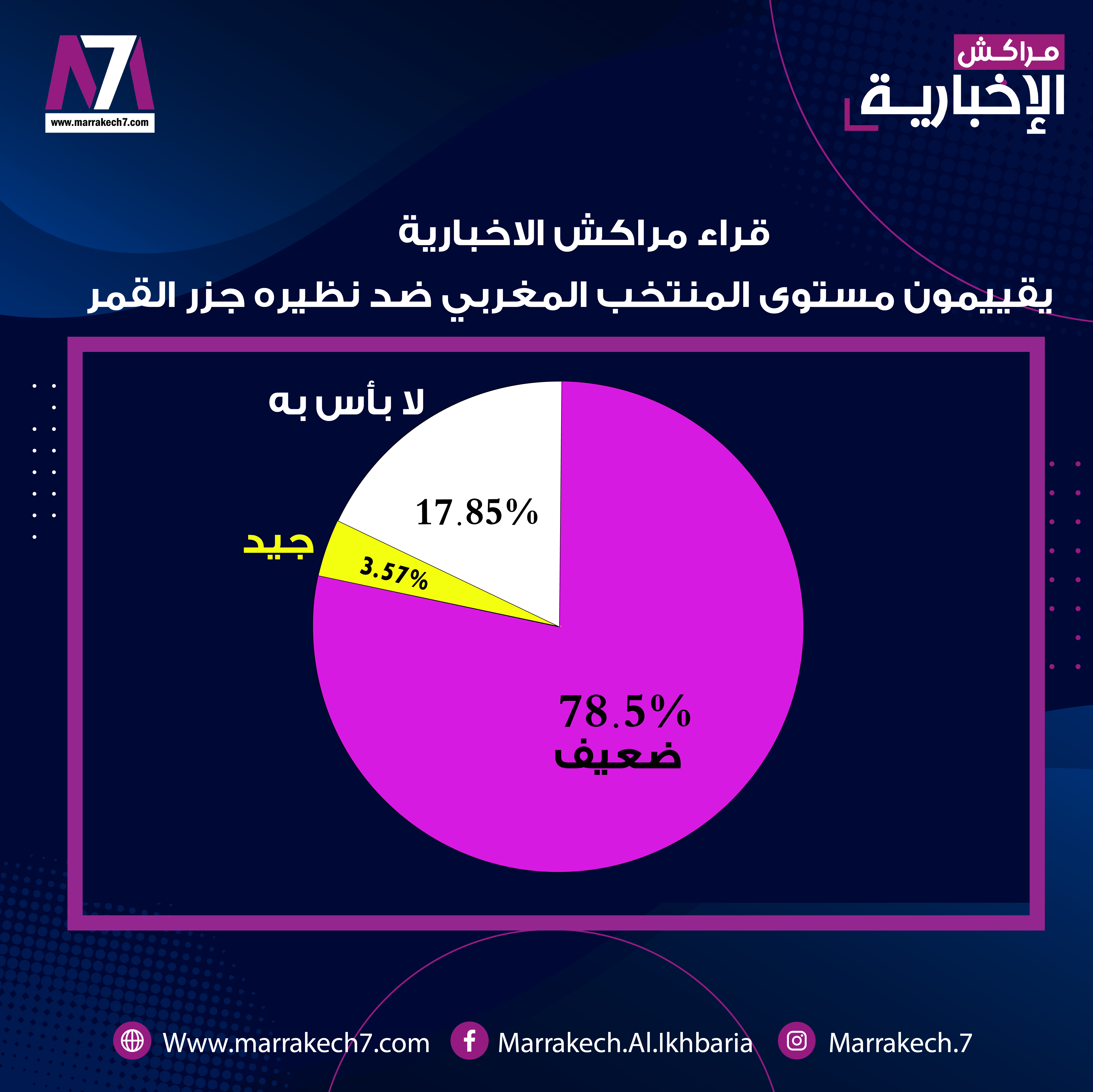 في استطلاع للرأي..78%من قراء « موقع مراكش7 » غير مقتنعون بالمستوى الفني للمنتخب المغربي