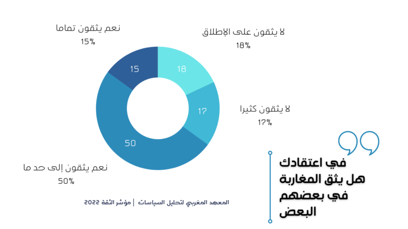 بالأرقام.. تقرير يكشف منسوب الثقة بين المغاربة