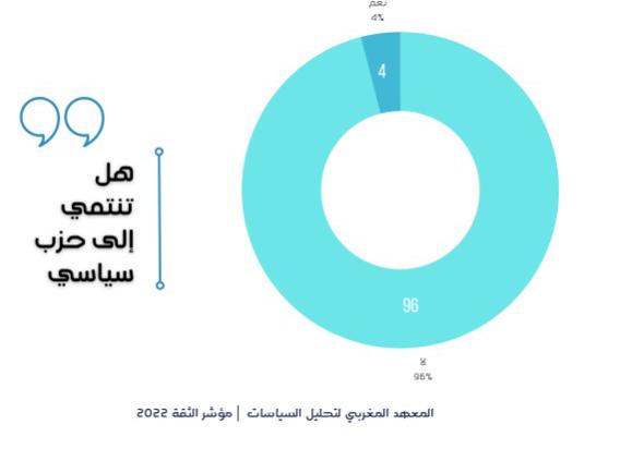 دراسة: 96  في المائة من المستطلعين المغاربة لا ينتمون إلى أي حزب سياسي