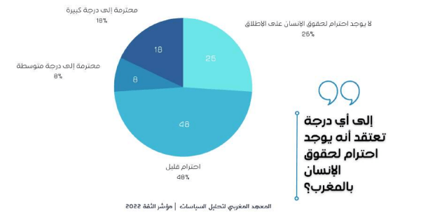 تقرير حديث يكشف ثقة 80 في المائة من المغاربة في التعليم العمومي