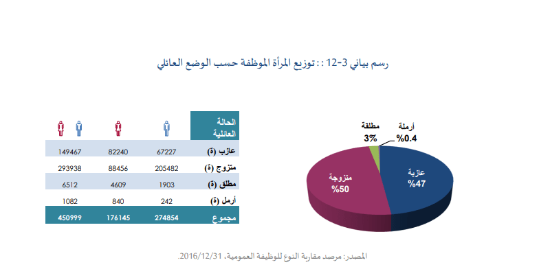 دراسة: 47  في المائة من الموظفات عازبات وكلما كان منصب المسؤولية أعلى كلما زادت نسبة المتزوجات