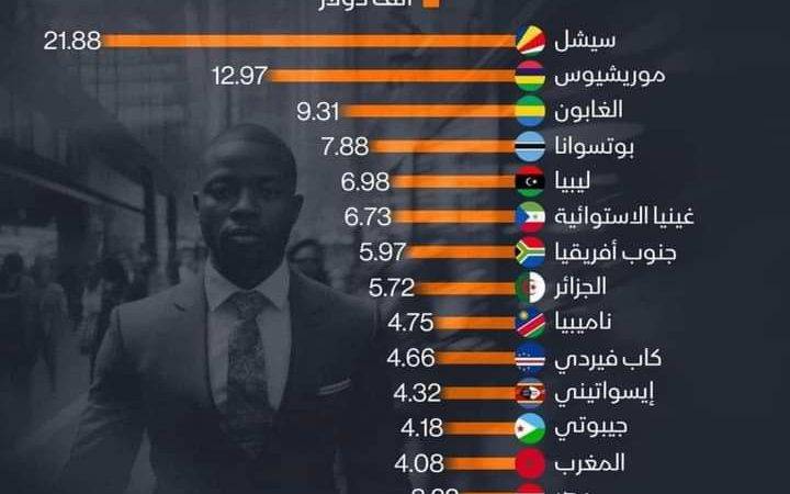 سيشيل تتصدر الاقتصاد الإفريقي من حيث نصيب الفرد في عام 2024: المغرب يتراجع إلى المركز 14