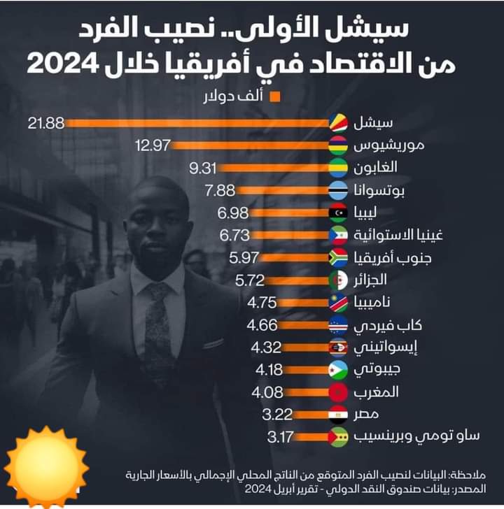 سيشيل تتصدر الاقتصاد الإفريقي من حيث نصيب الفرد في عام 2024: المغرب يتراجع إلى المركز 14